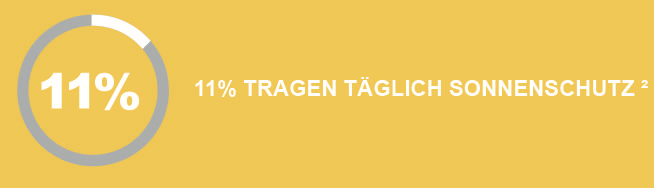 11 Prozent tragen täglich Sonnenschutz – Quelle 2